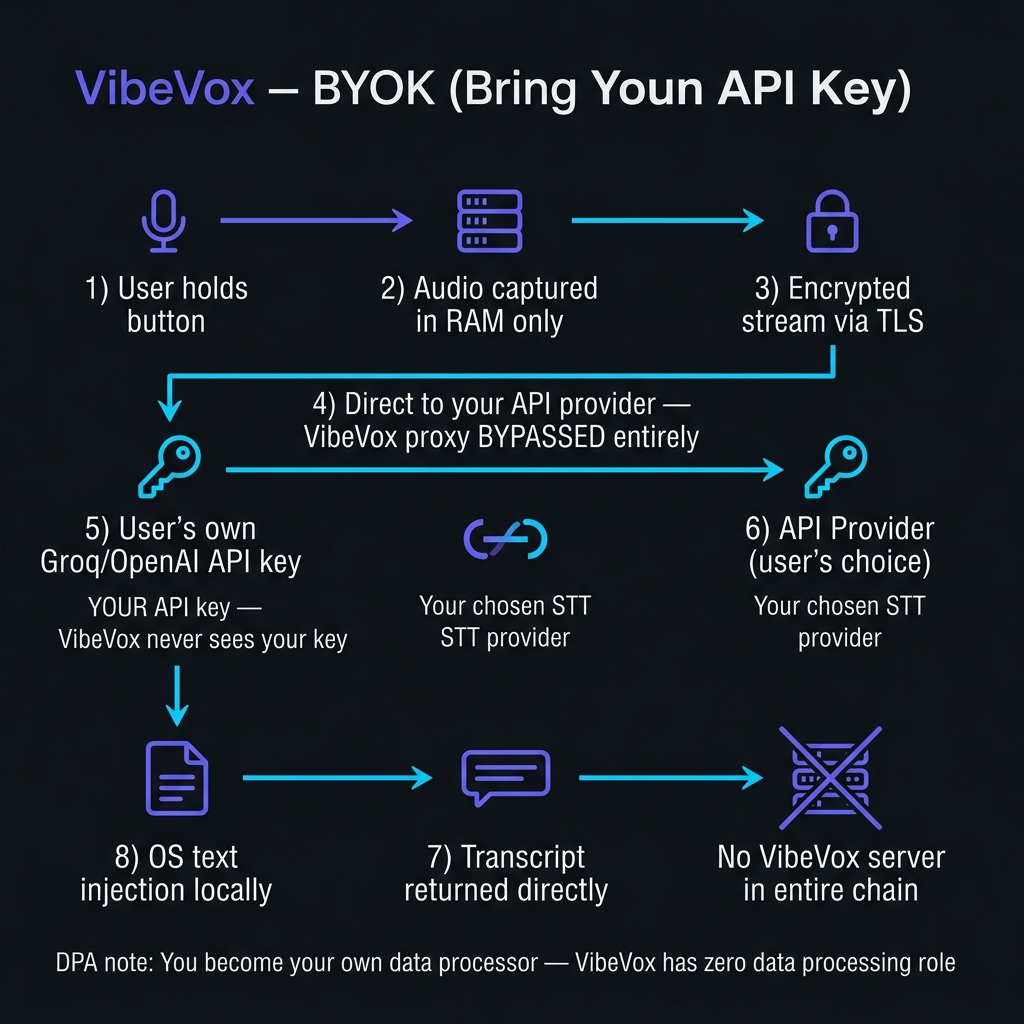 VibeVox BYOK data flow diagram — audio goes directly to user's own API provider, VibeVox server completely bypassed